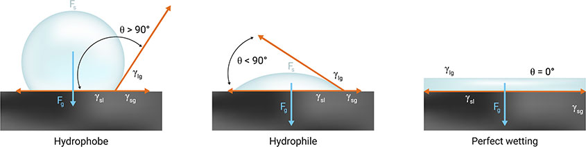 contactangles